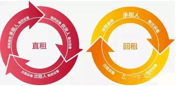 融资租赁现状分析-企贝网