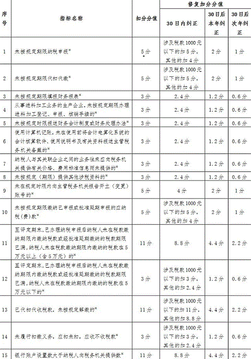 今优财务|纳税信用评价与修复小知识-企贝网