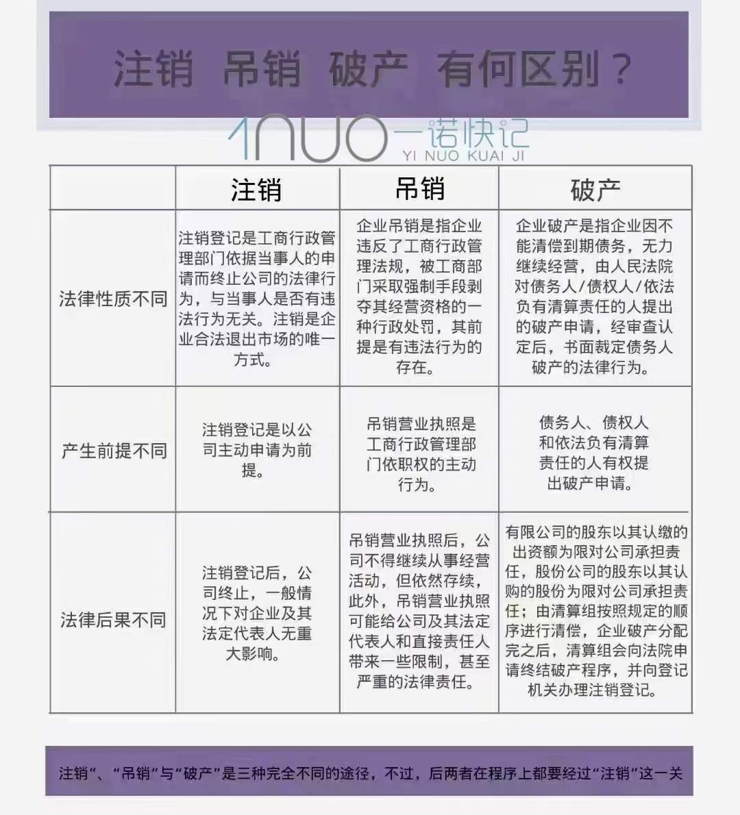 专业办理简易注销！注销！吊销！-企贝网